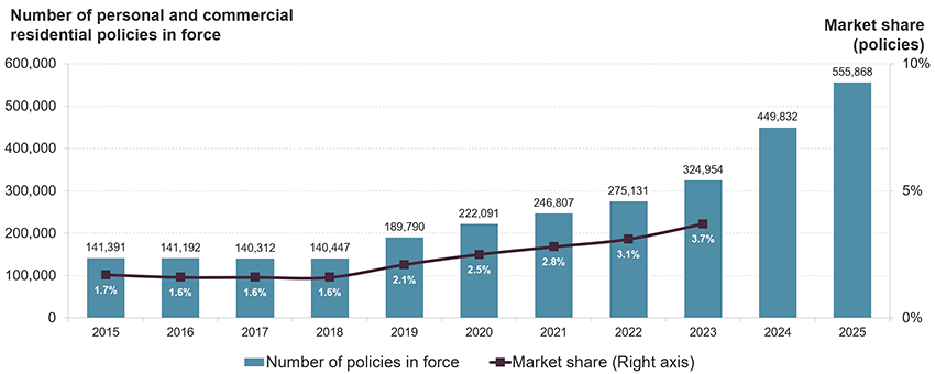 From 2015-2025, the number of residential property insurance policies written by California’s FAIR Plan nearly quadrupled from 141,391 to 555,868. The latest market share data also indicate the share of residential policies in California written by the FAIR Plan rose from 1.7% in 2015 to 3.7% in 2023.