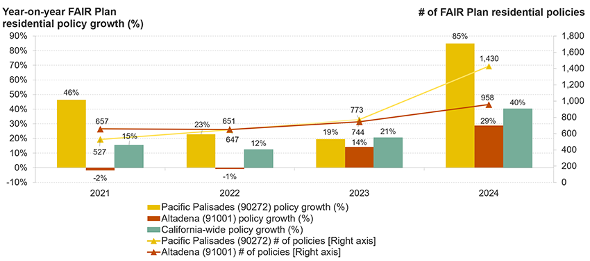 In the two ZIP codes with the greatest number of structures damaged by the Eaton and Palisades fires, the number of residential property insurance policies written by California’s FAIR Plan rose from 2021-2024. Between 2021 and 2024 , the number of policies in ZIP Codes 91001 and 90272 rose from 1,184 to 2,388. Notably, Pacific Palisades (90272) saw significantly more growth in the number of FAIR Plan policies written than Altadena (91001).