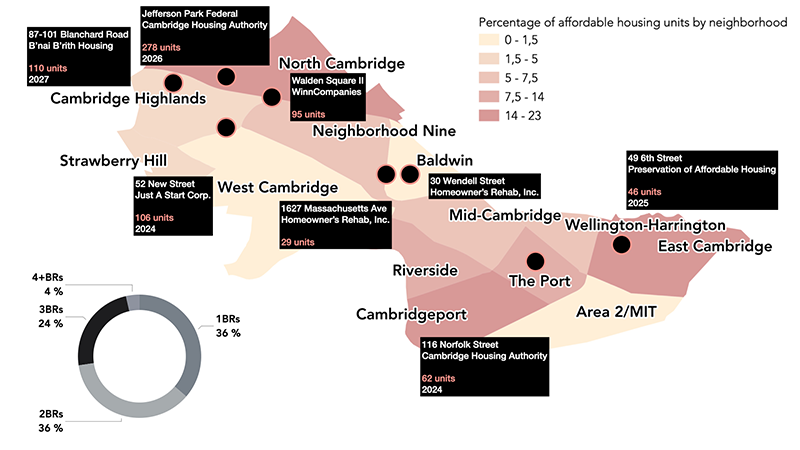 A large portion of the new AHO projects underway is located in West Cambridge neighborhoods, which have seen little recent affordable housing development.