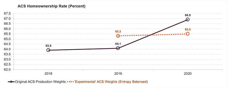 Census’s new revised weighting procedure for ACS reduces the 2020 owner-occupancy rate in the ACS data from 66.9% to 65.5%, but also increase the 2019 owner-occupancy rate from 64.1% to 65.3%. 