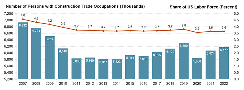 Figure 1:  The number of persons in the trade occupations has declined from 6.9 million in 2007 to 5.8 million in 2020 and has since only recovered to 6.2 million at last count in 2022.