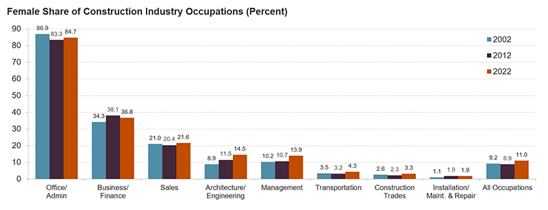Figure 2:  Although up slightly from 2012, women make up just 3.3 percent of Construction trades workers and 11.0 percent of all construction industry workers overall in 2022.