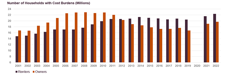 This figure shows the number of homeowners and renters with housing cost burdens from 2001 to 2022. In 2022, the number of homeowners spending at least 30 percent of their income on housing increased sharply up to 19.7 million households, while the number of renters with cost burdens jumped to a record 22.4 million. 