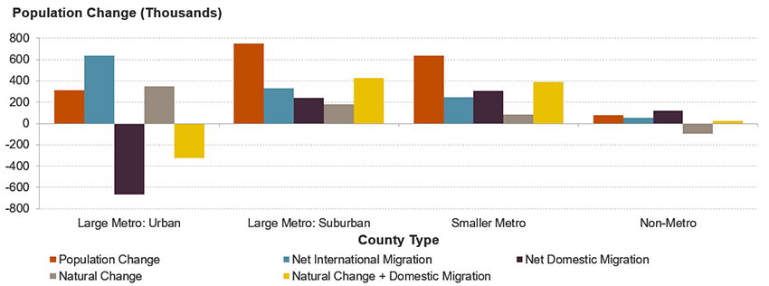 This county map shows domestic change—the combination of net domestic migration and natural change (births minus deaths)—across all US counties in 2025. It shows a consistent pattern around large metro areas, where urban core counties have steep losses from domestic change while surrounding suburban counties show strong gains. Regional patterns are also visible: much of the South shows positive domestic change, while losses are concentrated in parts of the Northeast, Midwest, and along the West Coast. Within the West, inland counties generally show gains while coastal counties show losses.