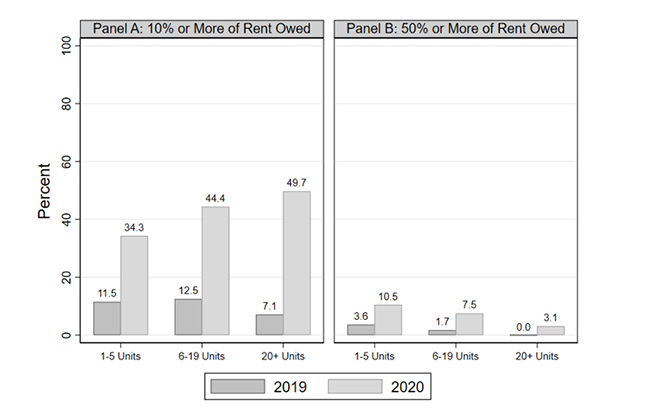 Figure 1 shows that, while shortfalls in rent collection affected all landlords regardless of the size of their portfolio, there were notable differences in these impacts. Owners with 20 or more units were more likely to have seen at least a 10 percent decline in revenues. However, smaller and mid-sized landlords, who had higher exposure to non-payment prior to the pandemic, were more likely to have seen rental revenues drop by more than 50 percent.