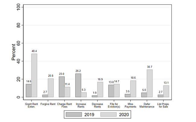 Owners of all sizes adjusted their management practices during the pandemic (Figure 2). For example, the share of landlords granting rental extensions and forgiving back rent in 2020 increased sharply relative to 2019 (15 to 48 percent and 3 to 21 percent, respectively).