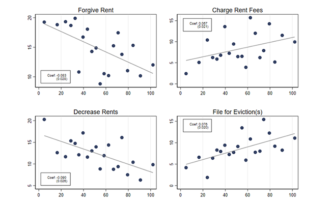 We find that renters of color have disproportionately borne the negative impact of landlords’ decisions during the COVID-19 pandemic (Figure 3). While rental properties in communities of color were more likely to be moderately and severely behind on rent in 2020,  landlords were also more likely to take punitive actions against tenants in these properties holding constant rates of rental collection.