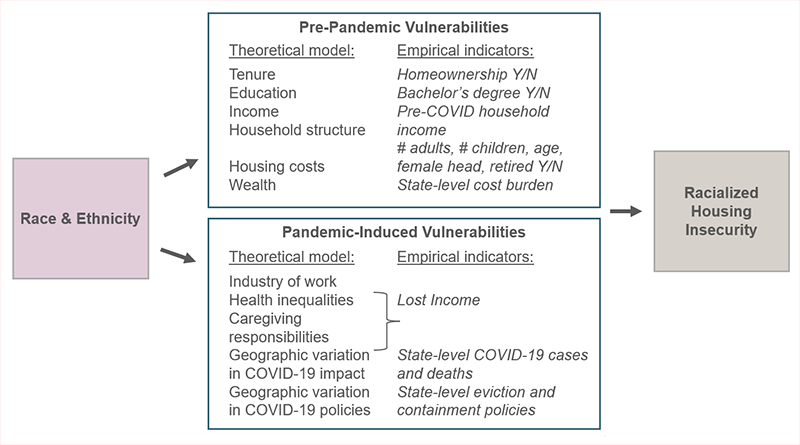 The figure shows a theoretical model for how pre-pandemic vulnerabilities (like differences in tenure, education, and income) and pandemic-induced vulnerabilities (industry of work, health inequalities, and differences in caregiving responsibilities) both explain the racial disparities in housing insecurity experienced during the pandemic.