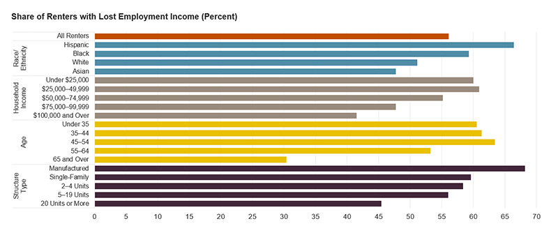 The figure shows that 56 percent of renters reported lost income at some point between March and December of 2020. Black and Hispanic renters, renters with household incomes under $50,000, and renters under age 55 were all more likely to report losing employment income. Renters in manufactured housing also reported especially high rates of lost income.