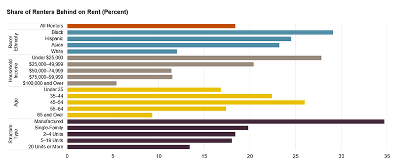 The figure shows the share of renters behind on rent in December by race/ethnicity, household income, age, and structure type. About 18 percent of renters overall reported being behind on rent, but this was higher among renters of color, lower-income renters, renters aged 35-54, and renters living in manufactured housing.