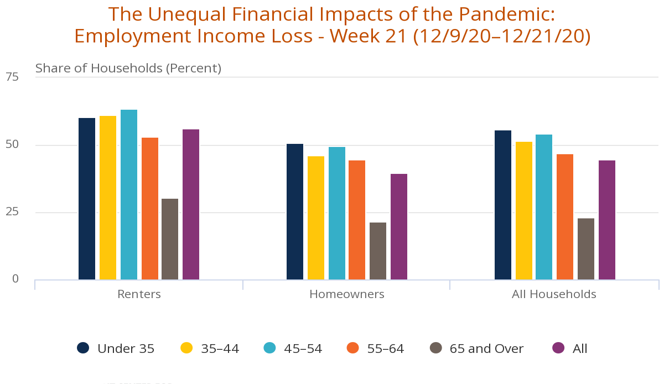 The chart comes from the interactive tool and shows the share of households by tenure and age category who lost employment income between March 13 and December. Households with a respondent under age 65 have had the highest rates of income loss at more than 45 percent. More than half of renters under age 65 lost income, while homeowners age 65 and over have fared the best with just 22 percent reporting income loss.