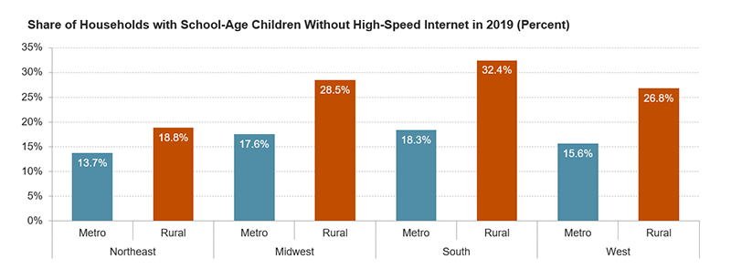 This figure shows a regional breakdown of high-speed internet service by metropolitan/rural status for households with school-age children. It shows that rural households are more likely to lack high-speed internet, especially in the South and Midwest.