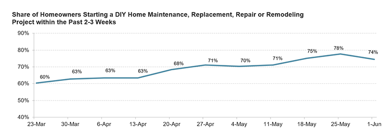 The share of owners reporting that they started new DIY home improvement projects was on an upward trend during the early months of the pandemic. Links to a larger version of the same image.