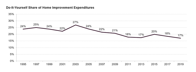 The share of improvement spending by owners on DIY projects has been trending down since the mid-1990s. Links to a larger version of the same image. 