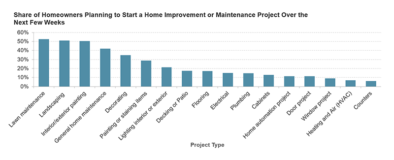 Common projects that homeowners have undertaken during the pandemic include lawn maintenance, landscaping, painting, and general home maintenance. Links to a larger version of the same image.