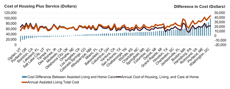 Alt text: This figure shows the cost difference across the 97 metros in our sample between local assisted living costs and daily home care costs. The metros where care at home is more expensive than assisted living are Ogden, UT ($13,000 more expensive annually) and San Diego, CA ($9,000 annually). The metros wherethe cost difference is highest and assisted living is more expensive than daily in-home are Bridgeport, CT ($38,000 more expensive annually) and Washington, DC ($30,000 annually). 