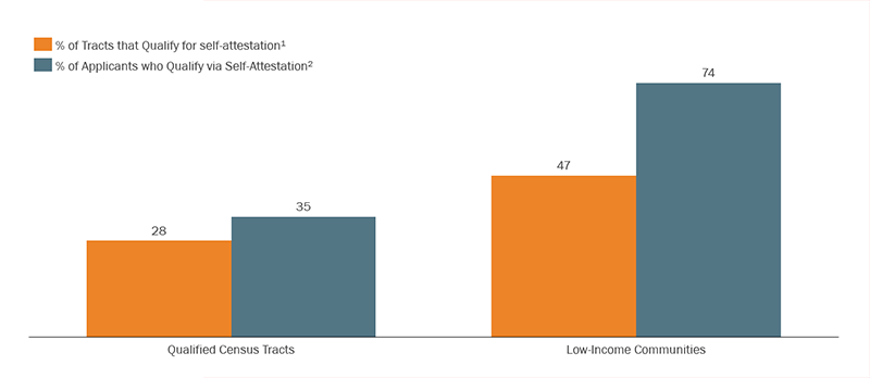 The use of Low-income Community as the fact specific proxy to verify a tenant’s income documentation doubles the percentage of renters who qualify for rental aid with self-attestation in the City of Denver based on an analysis of 500 households served by CEDP.  74 percent of tenants qualify to self-attest their income using the low-income community standard while only 35 percent qualify using the Qualified Census Tract  standard as a fact specific proxy.