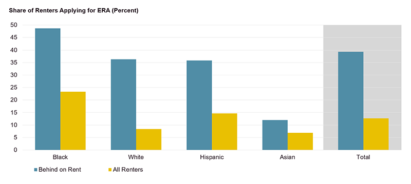 The figure shows the share of households who had applied for emergency rental assistance by race/ethnicity. Fully 24 percent of Black, 15 percent of Hispanic, 8 percent of white, and 7 percent of Asian households had applied for assistance, including much higher shares among those behind on their rent, regardless of race/ethnicity.