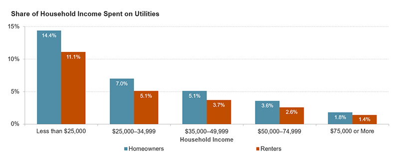 This chart shows the median share of household income spent on utilities, by income group and tenure. It shows that lower-income households have higher energy burdens, and that across income groups homeowners have higher energy burdens than renters.