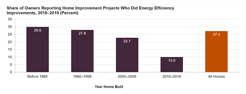 Column chart showing the share of owners reporting home improvement projects who did energy efficiency improvements in 2018–2019 by year home built. 30% of owners who live in homes built before 1980 and undertook home improvement projects did one or more projects for energy-efficiency purposes compared to just 10% of owners who live in homes built from 2010–2019.