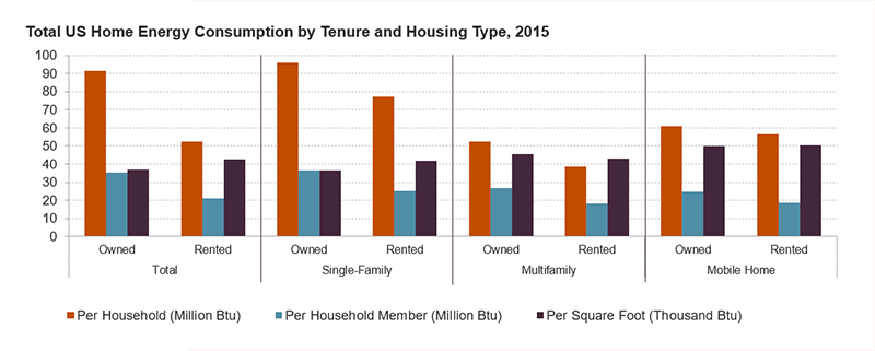 Clustered column chart showing total US home energy consumption by tenure and type of housing in 2015 on a per household (million Btu), per household member (million Btu), and per square foot (thousand Btu) basis. Homeowners in single family homes consumed over 90 million Btu per household and over 30 million Btu per household member, compared with less than 80 million Btu per household and 25 million Btu per household member for renters in single family homes, but on a square foot basis, owners consumed 37 thousand Btu, compared with 42 thousand Btu for renters. Homeowners in multifamily homes consumed over 50 million Btu per household and 27 million Btu per household member, compared with less than 40 million Btu per household and 18 million Btu per household member for renters in multifamily homes, but on a square foot basis, owners consumed 46 thousand Btu, compared with 43 thousand Btu for renters. 