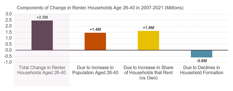 Chart showing total 2.5 million increase in renter households age 26-40 between 2007 and 2021 resulted from 1.4 million growth due to population growth, 1.6 million from increased share of households renting rather than owning, and a loss of 0.6 million households from a decline in share of population aged 26-40 heading a household between 2007 and 2021.
