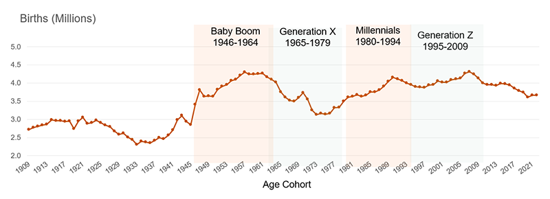 Chart showing a time series of annual number of births in the US since 1909, showing how the number of births between 1995-2009 for Gen Z is higher than the number of births for millennials in 1980-1994. 
