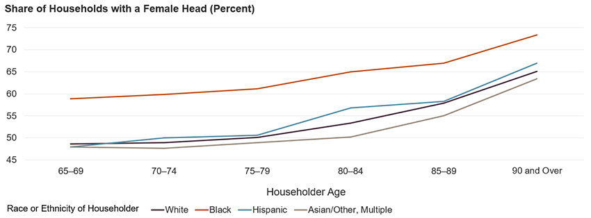 This chart includes four lines reflecting the share of female householders by age for each race or ethnicity group: white, Black, Hispanic, and Asian. All lines increase over time but Black households start with higher rates of female headship at age 65 and remain higher than other groups with age.