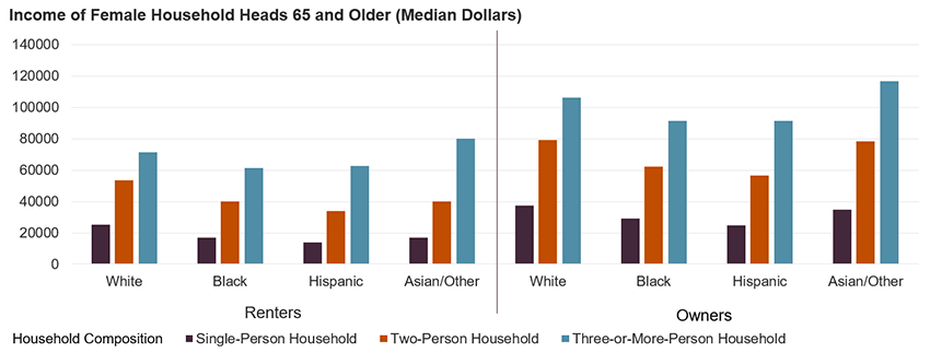 This bar chart shows median household income for female householders by race or ethnicity. Across all groups, income is lowest for single person households and highest for households with three or more residents.