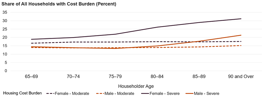 This line chart shows rates of severe housing cost burden increasing with age for both female and male householders while rates of moderate burden remain flat. Female householders have higher rates of severe and moderate burden at all ages.