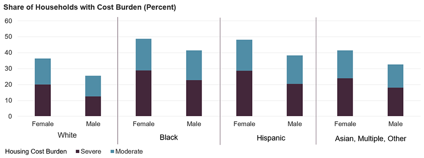 Black and Hispanic female householders have higher rates of cost burden and severe cost burden than Asian or white households. Female householders have higher rates of cost burden and severe cost burden than male householders.