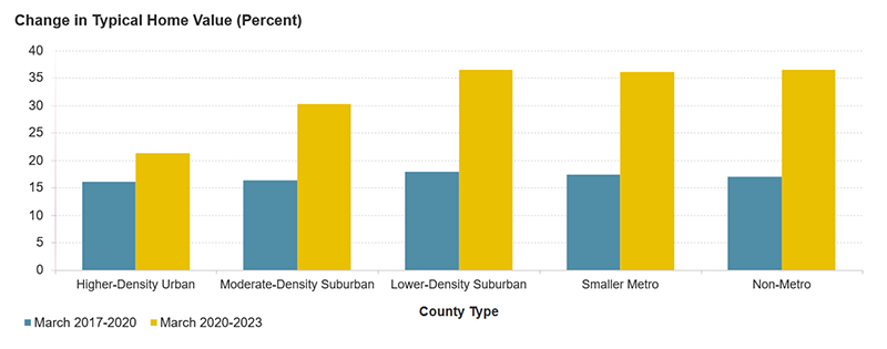 This bar chart shows the percent change in typical home value by county type for two times periods: one between March 2017 and March 2020, and another between March 2020 and March 2023. In the first three-year period home values appreciated between 16 and 18 percent across all county types, but in the later period lower-density suburban, smaller metro, and non-metro counties saw far more rapid home price growth (36 percent each)  than the denser two county types (30 and 21 percent).