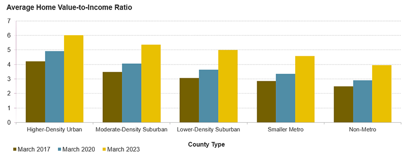 The figure shows the average typical home value across county types in 2017, 2020, and 2023. Home values have risen for all county types but remain highest in higher-density and moderate-density counties of large metro areas.