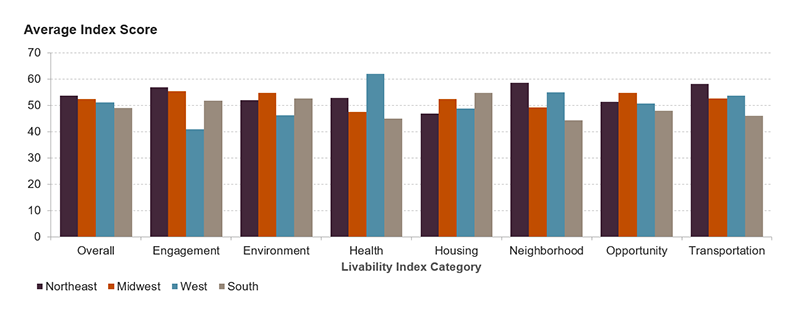 The chart shows the average Index score for overall livability, engagement, environment, health, housing, neighborhood, opportunity, and transportation by region of the country. On average, block groups in the Northeast and Midwest score highest on overall livability and engagement. Southern block groups score lower on overall livability despite scoring highest on the housing component.