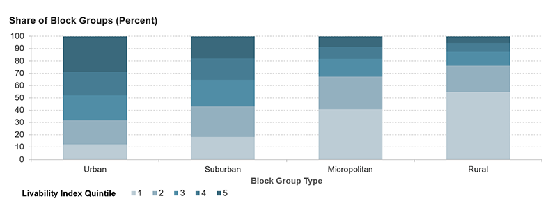 The figure gives the share of block groups in each livability quintile for four block group types: urban, suburban, micropolitan, and rural areas. Urban block groups have the highest share in the top livability quintile at nearly 30 percent. Suburban block groups are nearly evenly divided across quintiles, and micropolitan and rural block groups are more likely to be in the bottom livability quintile.