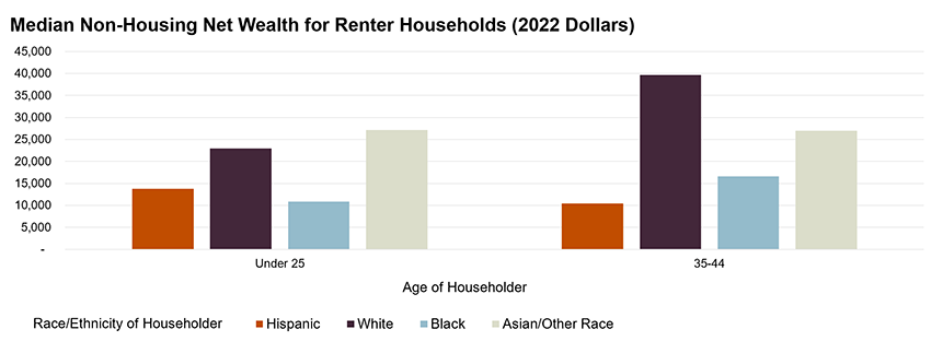 A bar chart showing median net wealth for renter households in 2022 dollars by race/ethnicity and age group (Under 25 and 35–44). White and Asian/Other Race renters have the highest median net wealth in both age groups, while Hispanic and Black renters have significantly lower levels of wealth.