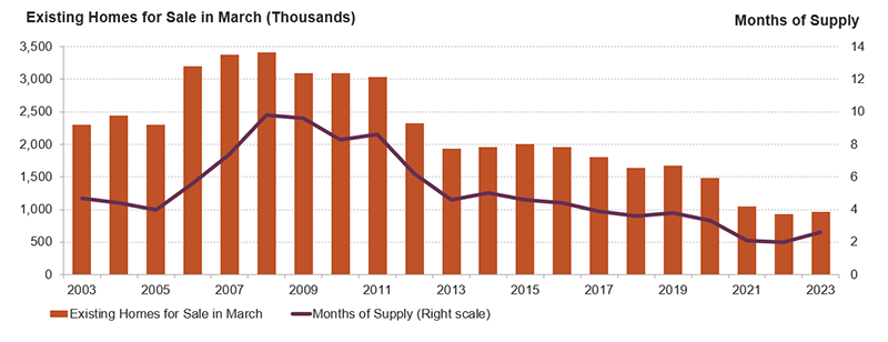 The number of existing homes available for sale remained near record lows reached during the pandemic. In March 2023, there were just 970,000 homes for sale, up from 930,000 at the same period in 2022 but well below the 1.67 million homes available for sale in March 2019. Even after accounting for the declining number of sales, just 2.6 months of available supply were available on the market, up from 2.0 months one year earlier but well below the 6.0 months considered a balanced market.