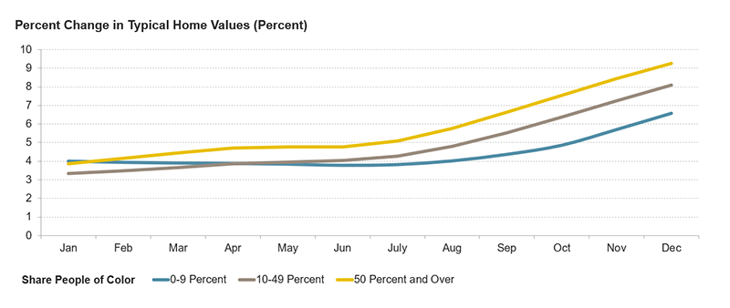 The figure shows the annual change in typical home values every month in 2020 for zip codes that are 0-9 percent people of color, 10-49 percent people of color, and at least half people of color. Price growth has accelerated in all neighborhoods but especially in communities of color, where it rose from 3.8 percent in January to 9.3 percent in December.