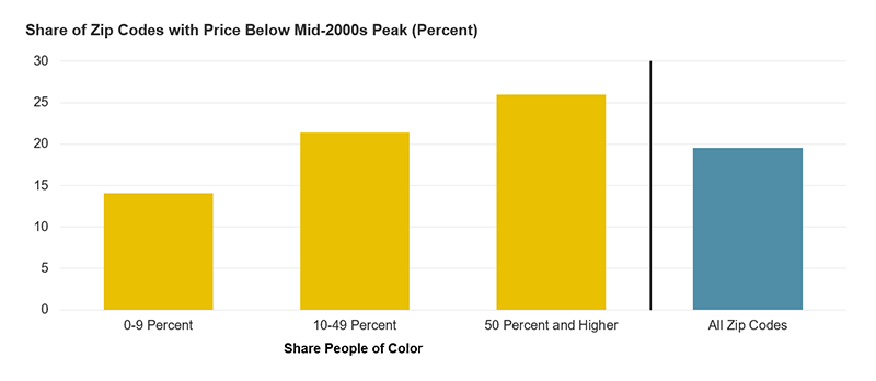 The figure shows the share of zip codes nationally where home prices are still below the previous peak attained in the mid-2000s, prior to the Great Recession. Communities of color were more likely to have home prices below prior peaks. Indeed, fully 26 percent of communities of color had home prices below prior peaks compared to 14 percent of zip codes where people of color are 0-9 percent of the population.