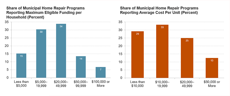 Two column charts showing the share of municipal home repair programs reporting maximum eligible funding per household where most programs (64 percent) offer maximum assistance of $5,000-49,999, and the share of programs reporting average cost per unit where most programs (62 percent) spend less than $20,000 on average.