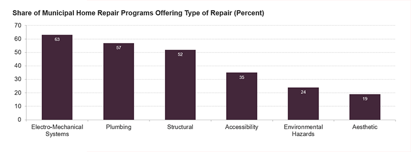 Column chart showing the share of municipal home repair programs by type of repairs offered. Most programs (52-63 percent) offer structural, plumbing, and/or electro-mechanical systems repairs to the homes of eligible owners.