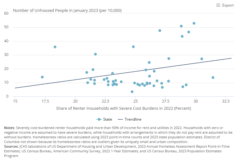 Interactive figure "Homelessness Highest in States With Most Severely Cost-Burdened Renters"