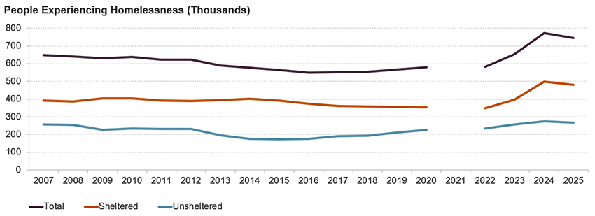 The line chart shows the number of people experiencing homelessness from 2007 to 2025 as an overall count and broken out by sheltered or unsheltered populations. The total count decreased slightly over the 10-year period from 2007 to 2017. The number of people rose dramatically following the pandemic to a record high of nearly 800,000 in 2024 before receding modestly. Sheltered counts followed a similar trend. Unsheltered homelessness was gradually rising each year from 2015 to 2024 before falling slightly in 2025.
