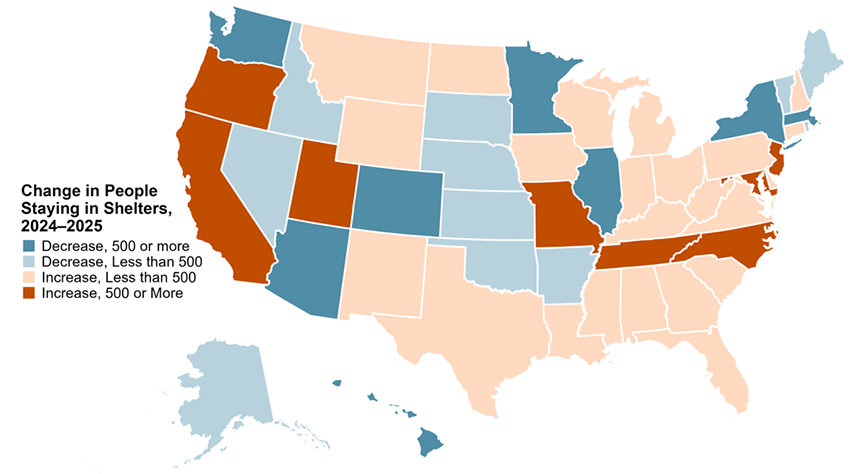 The map shows the change in the number of people staying in shelters by state from 2024 to 2025. The majority of states had increases in sheltered homelessness with especially large increases in places like California, Oregon, and North Carolina. Seven states had decreases of more than 500 people, including Illinois, Massachusetts, and New York.