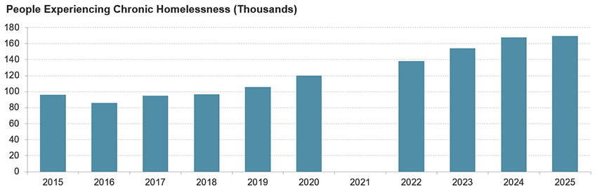 The bar chart shows the number of people experiencing chronic homelessness from 2015 to 2025. The number has increased each year from 2016, rising from about 85,000 to nearly 170,000.