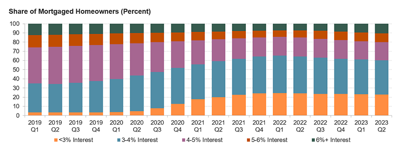 This chart shows the breakdown of mortgages by their interest rate by quarter from 2019 to 2023. It shows that only about a third of mortgages had a rate below 4% at the start of 2019, but almost two-thirds had a rate below 4% by Q2 2023. Very-low interest mortgages (below 3%) became much more common in this time frame, growing from less than 5% to more than 20% of all mortgages.