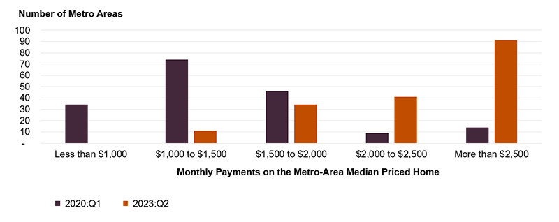Between the first quarter of 2020 and the second quarter of 2023, the number of metro areas with home prices requiring monthly payments of at least $2,000 increased from 23 to 132 out of the 177 total metros with data published by NAR.