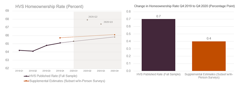 Supplemental data from HVS show the US homeownership rate increased 0.4 percentage points from Q4:2019 to Q4: 2020, from 65.7 to 66.1 percent. HVS originally reported a 0.7 percentage point increase (from 65.1 to 65.8 percent).