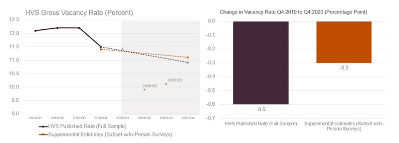Supplemental data from HVS show the US gross vacancy rate decreased  0.3 percentage points from Q4:2019 to Q4: 2020, from 11.4 to 11.1 percent. HVS originally reported a 0.6 percentage point decrease (from 11.5 to 10.9 percent).