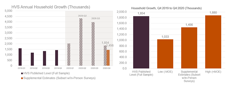 Supplemental data from HVS show the household growth in the US was 1.46 million from Q4:2019 to Q4: 2020, with a 90% confidence band ranging from 1.0 million to 1.9 million. HVS data originally show growth of 1.85 million.
